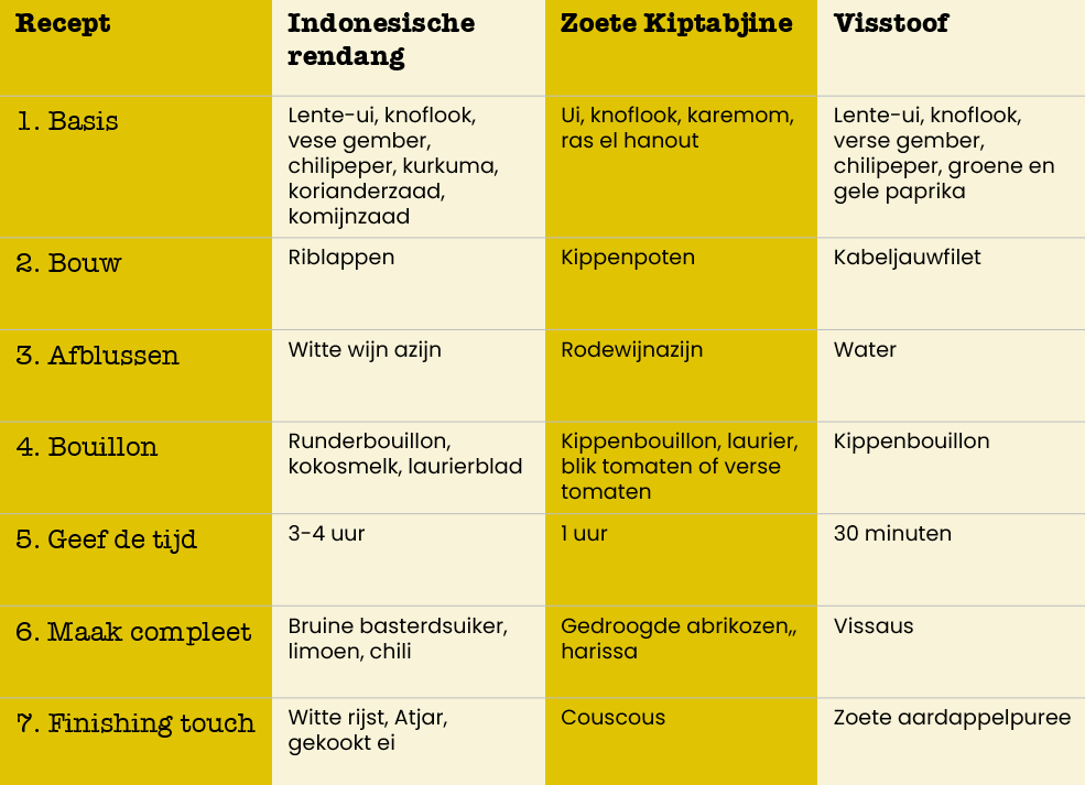 koken bouillon stoofgerechten